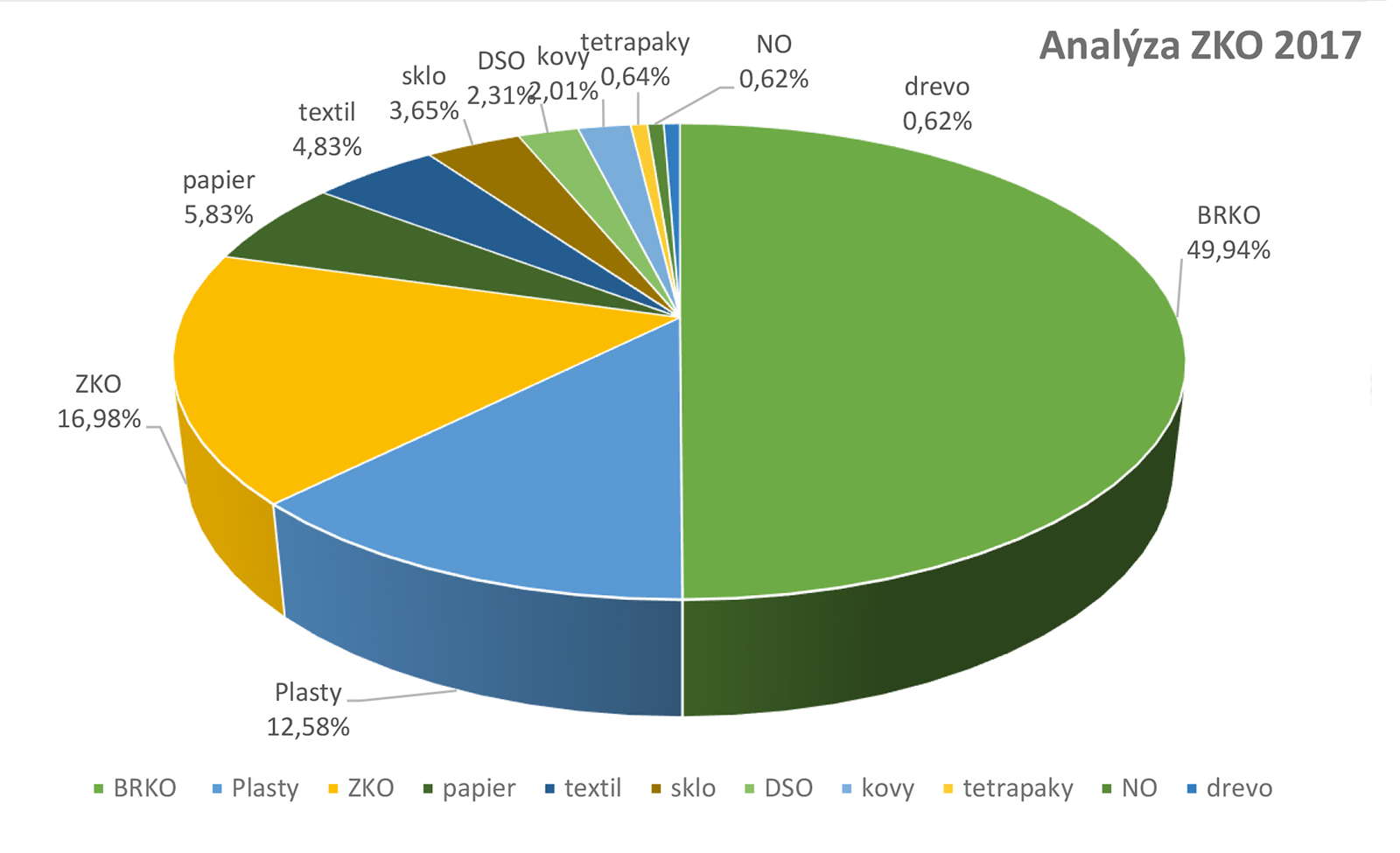 Analýza obsahu nádob na zmesový komunálny odpad za rok 2017