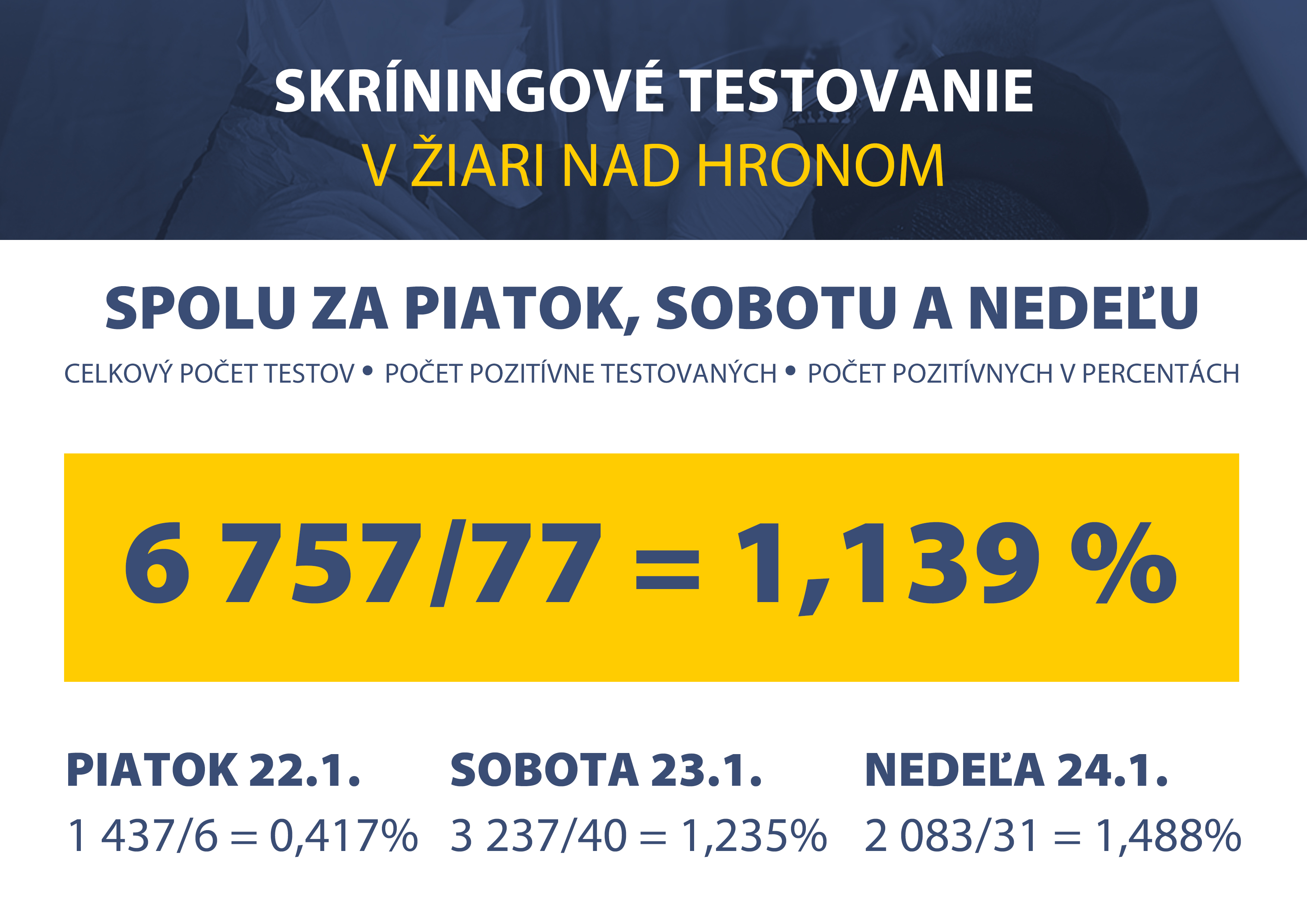 Poznáme výsledky testovania za piatok, sobotu a nedeľu